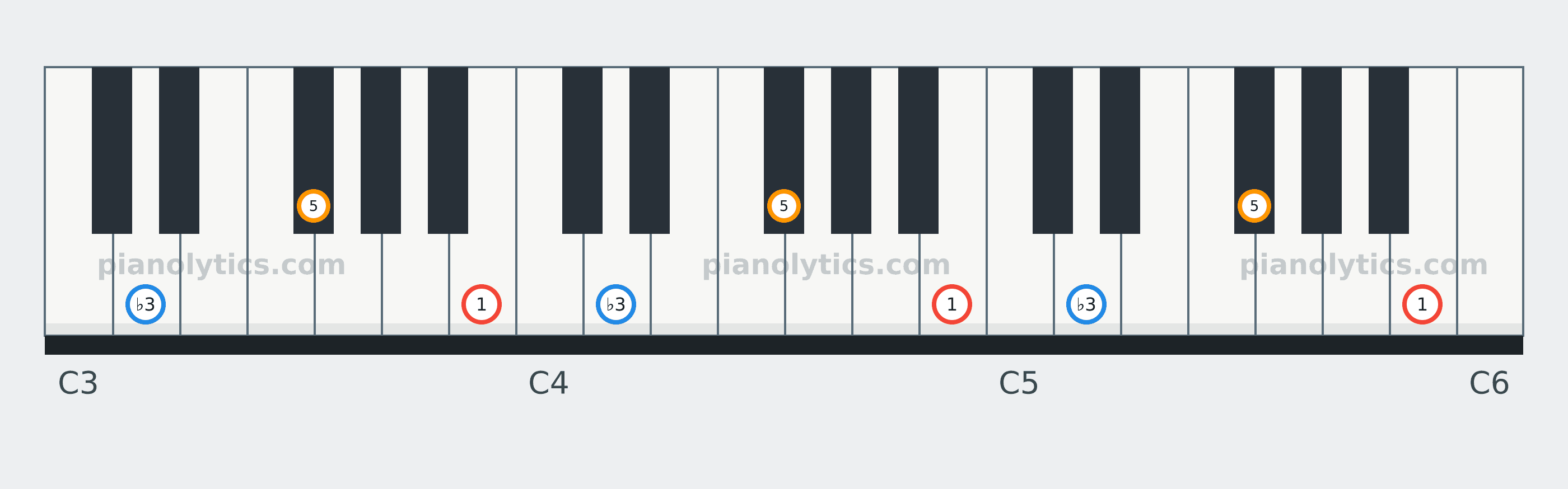 B Minor chord piano keyboard diagram labelled with interval numbers