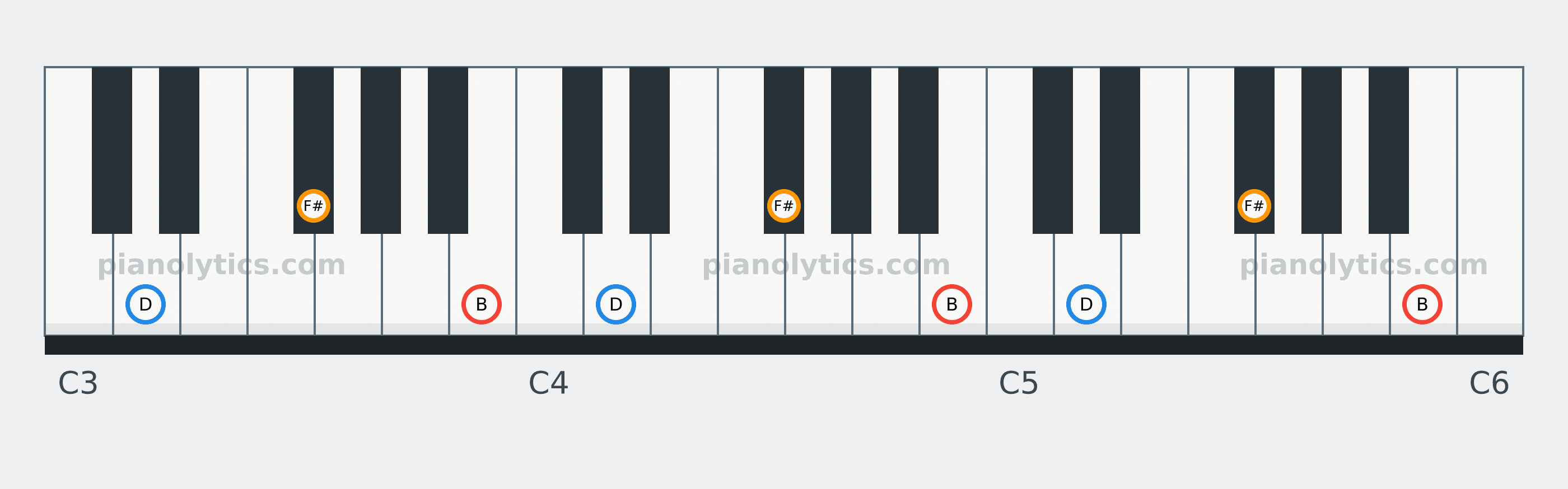B Minor chord piano keyboard diagram: every position of B, D and F# across three octaves