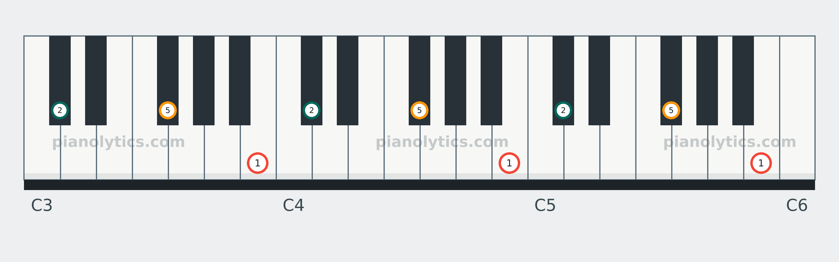 B Sus2 chord piano keyboard diagram labelled with interval numbers