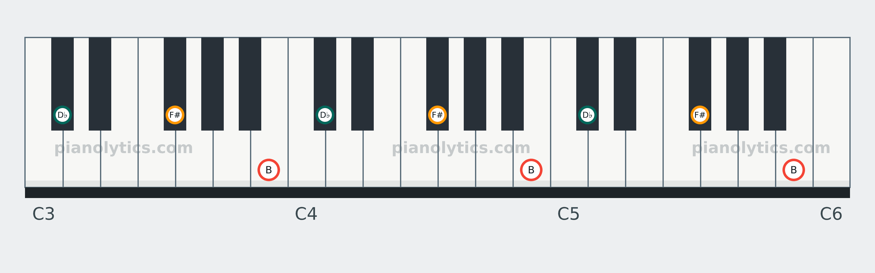 B Sus2 chord piano keyboard diagram: every position of B, D♭ and F# across three octaves