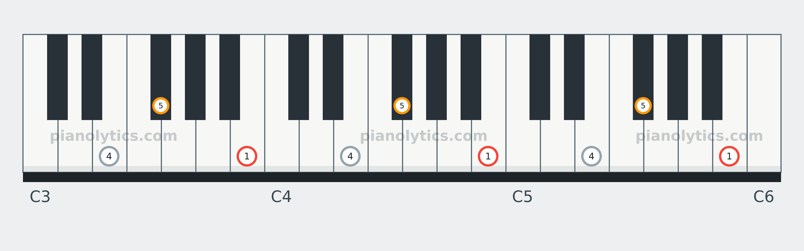 B Sus4 chord piano keyboard diagram labelled with interval numbers