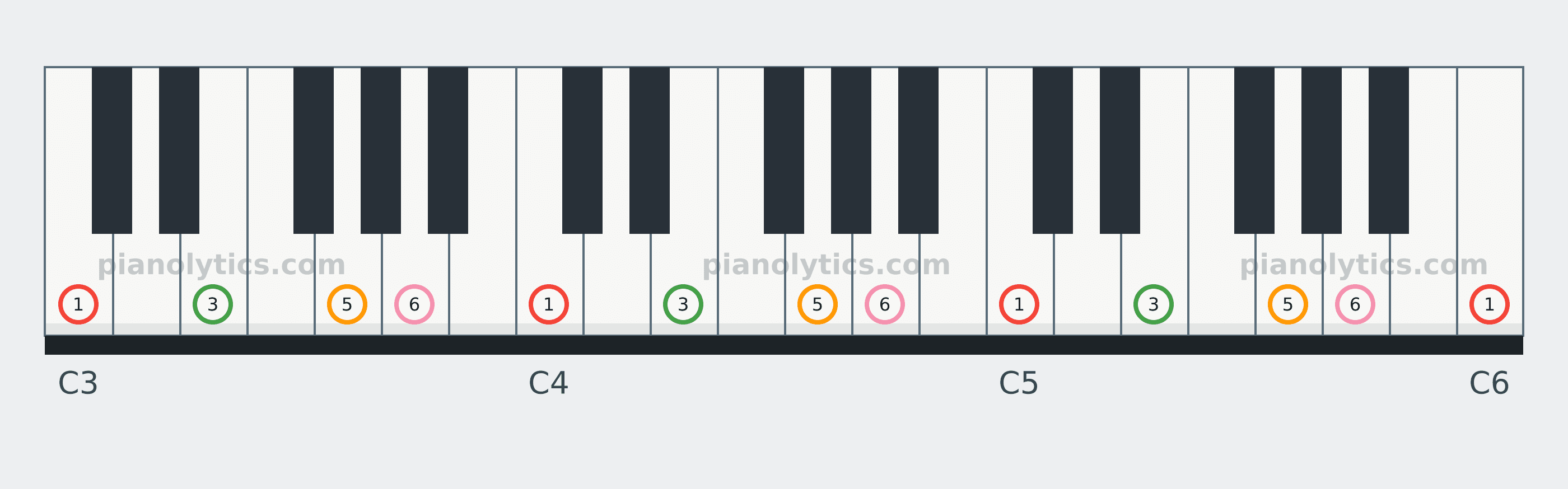 C6 chord piano keyboard diagram labelled with interval numbers