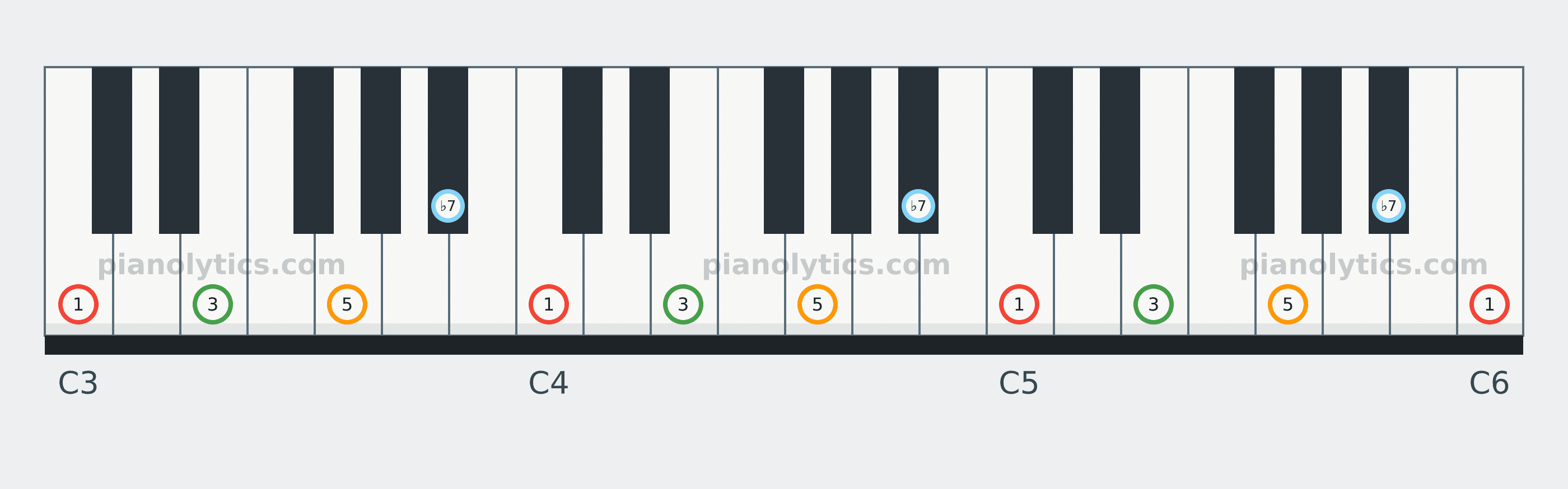C7 chord piano keyboard diagram labelled with interval numbers