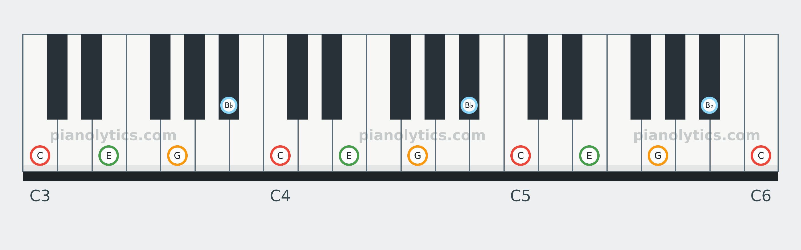 C7 chord piano keyboard diagram: every position of C, E, G and B♭ across three octaves