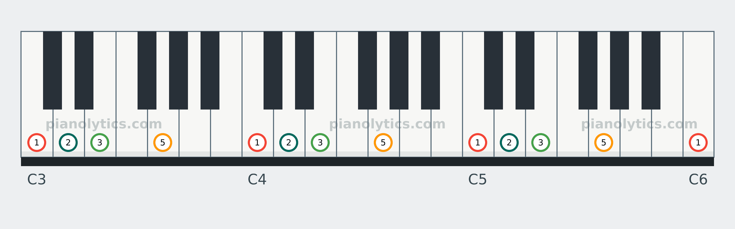 C Add9 chord piano keyboard diagram labelled with interval numbers