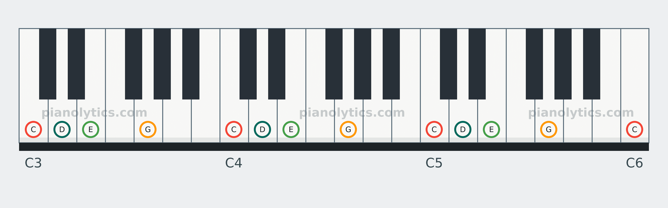C Add9 chord piano keyboard diagram: every position of C, D, E and G across three octaves