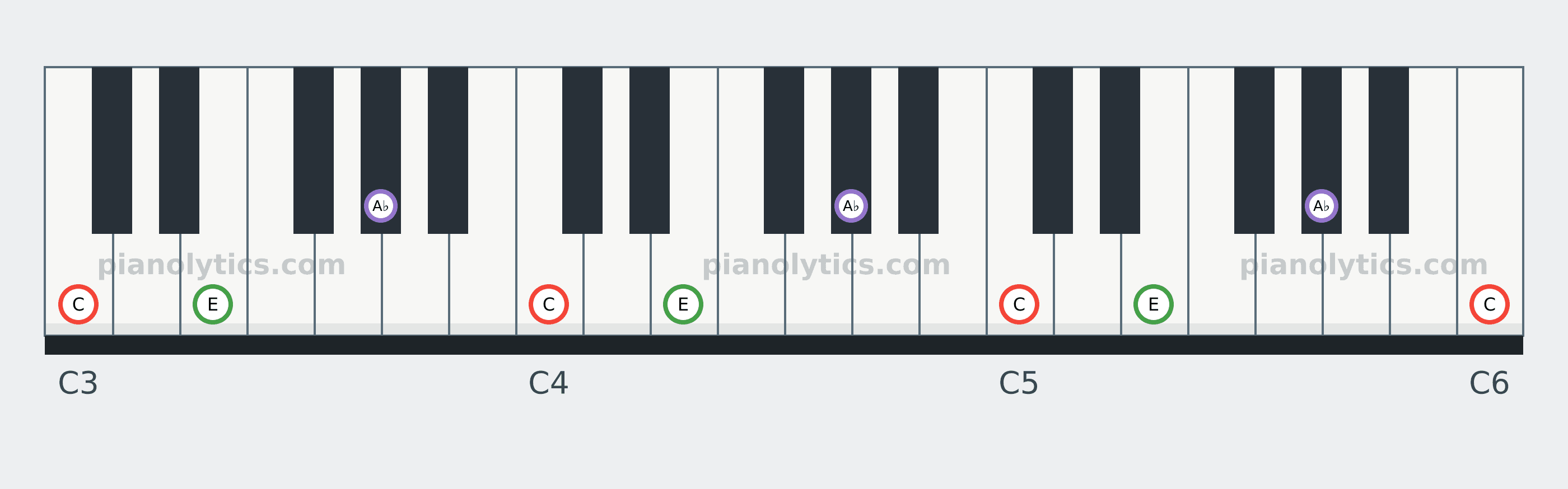 C Augmented chord piano keyboard diagram: every position of C, E and A♭ across three octaves