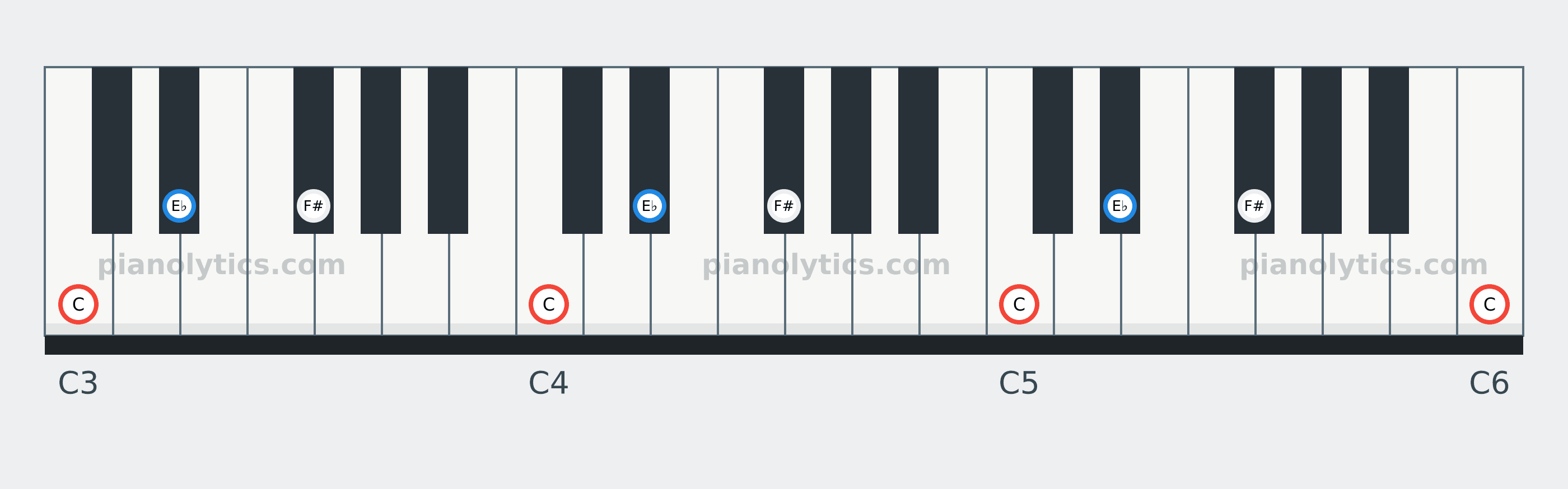 C Diminished chord piano keyboard diagram: every position of C, E♭ and F# across three octaves