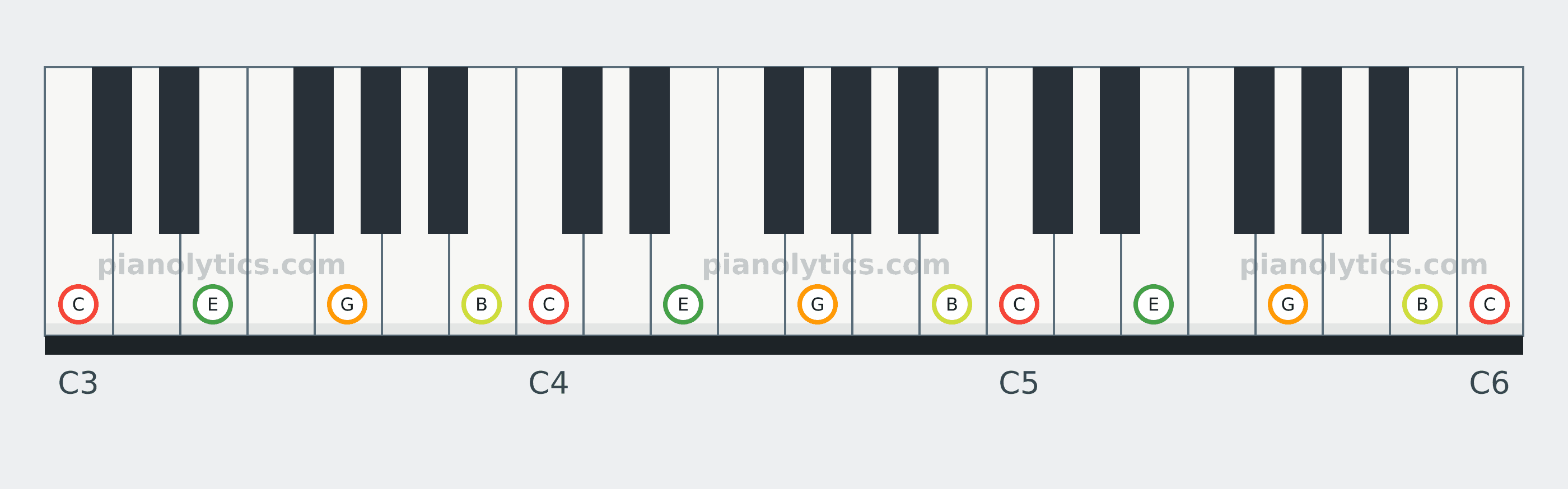 C Major 7 chord piano keyboard diagram: every position of C, E, G and B across three octaves