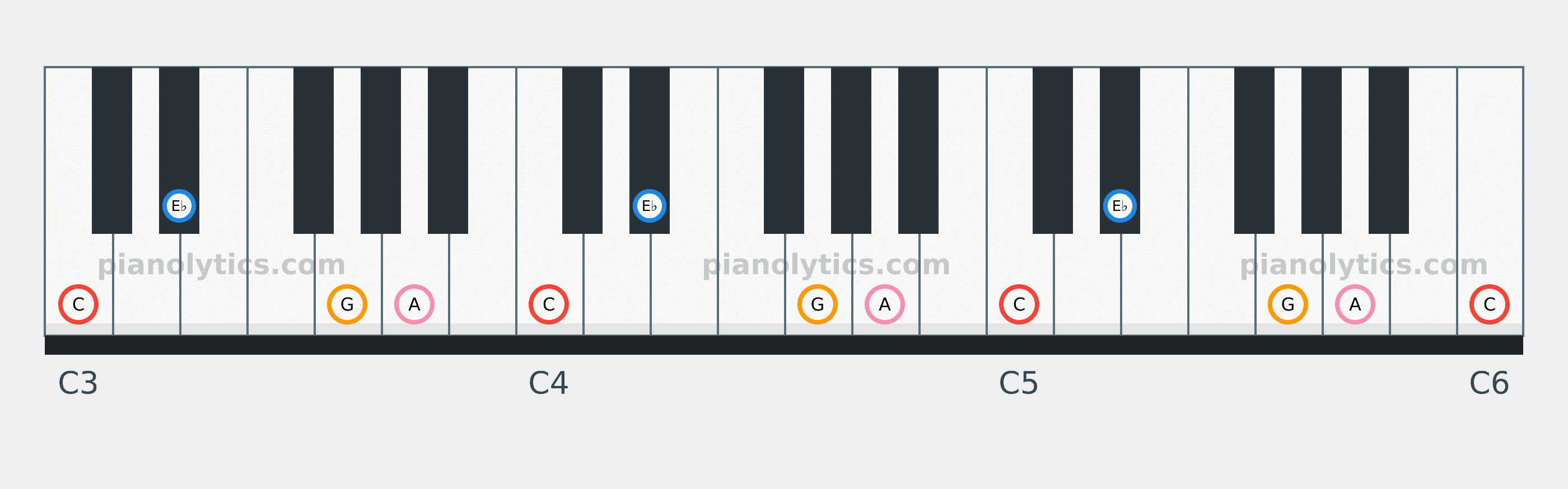 C Minor 6 chord piano keyboard diagram: every position of C, E♭, G and A across three octaves
