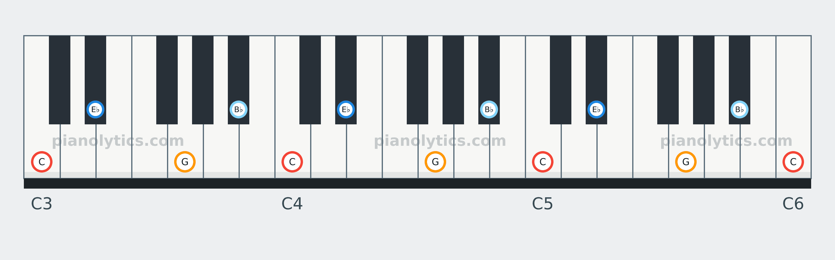C Minor 7 chord piano keyboard diagram: every position of C, E♭, G and B♭ across three octaves