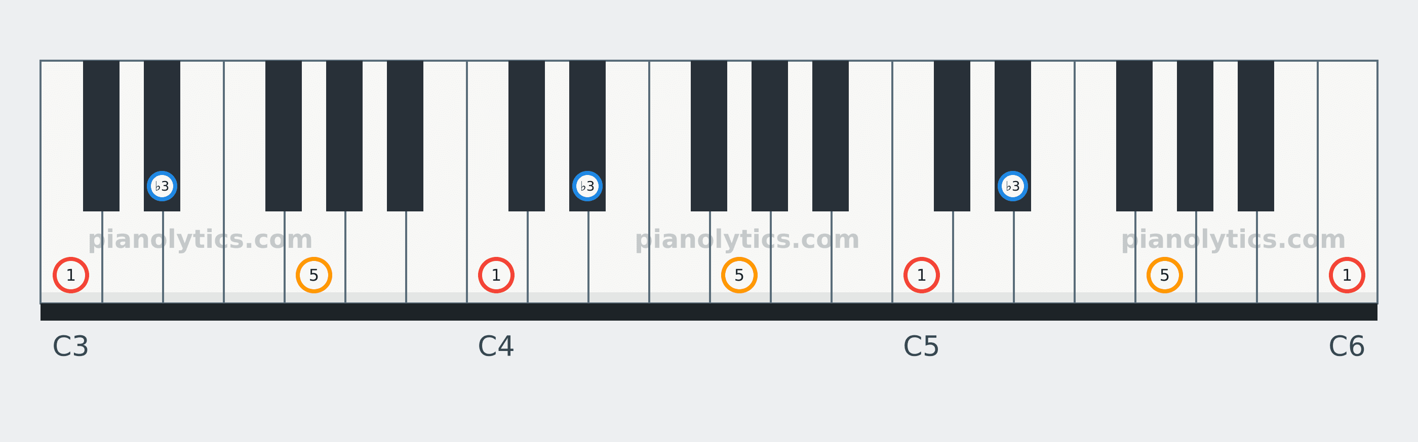 C Minor chord piano keyboard diagram labelled with interval numbers