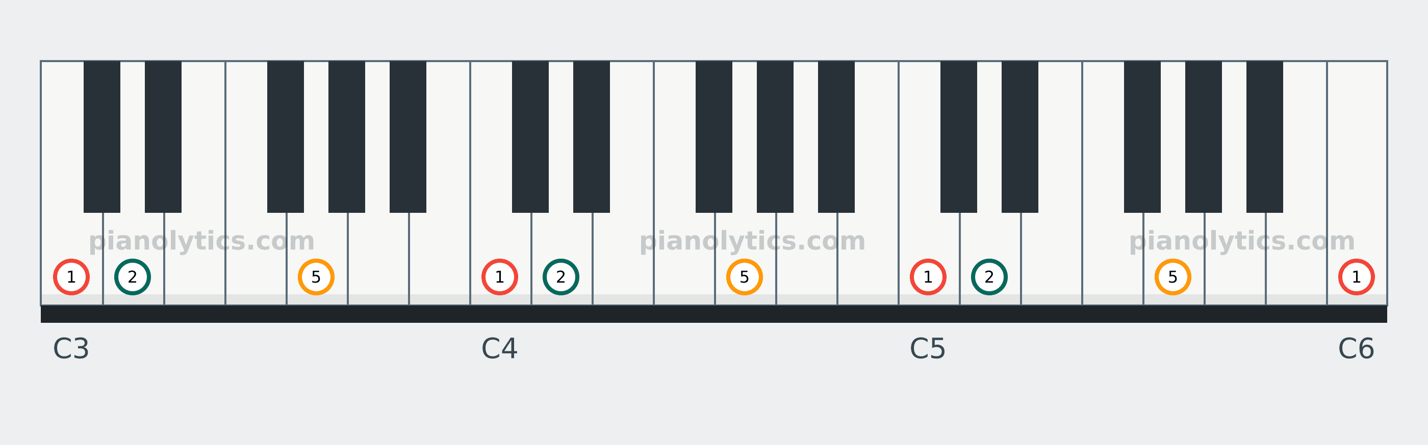 C Sus2 chord piano keyboard diagram labelled with interval numbers
