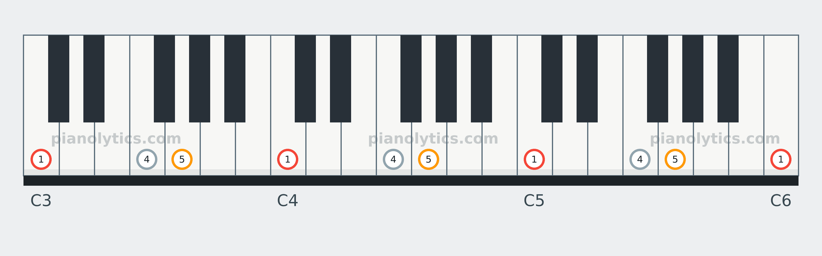 C Sus4 chord piano keyboard diagram labelled with interval numbers