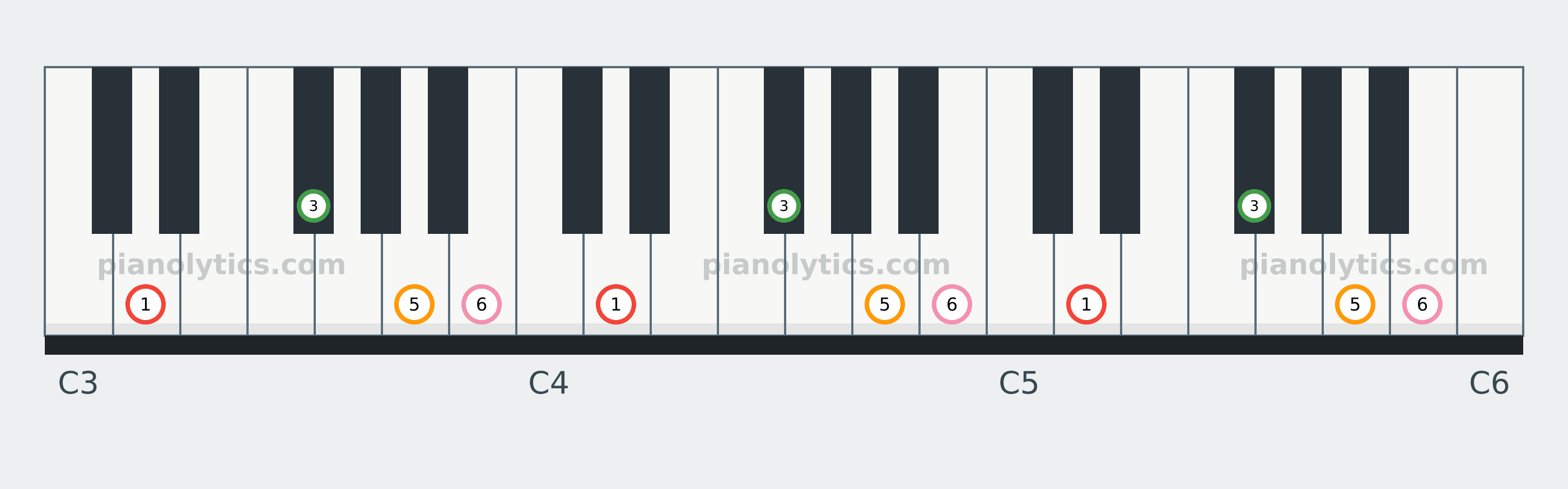 D6 chord piano keyboard diagram labelled with interval numbers