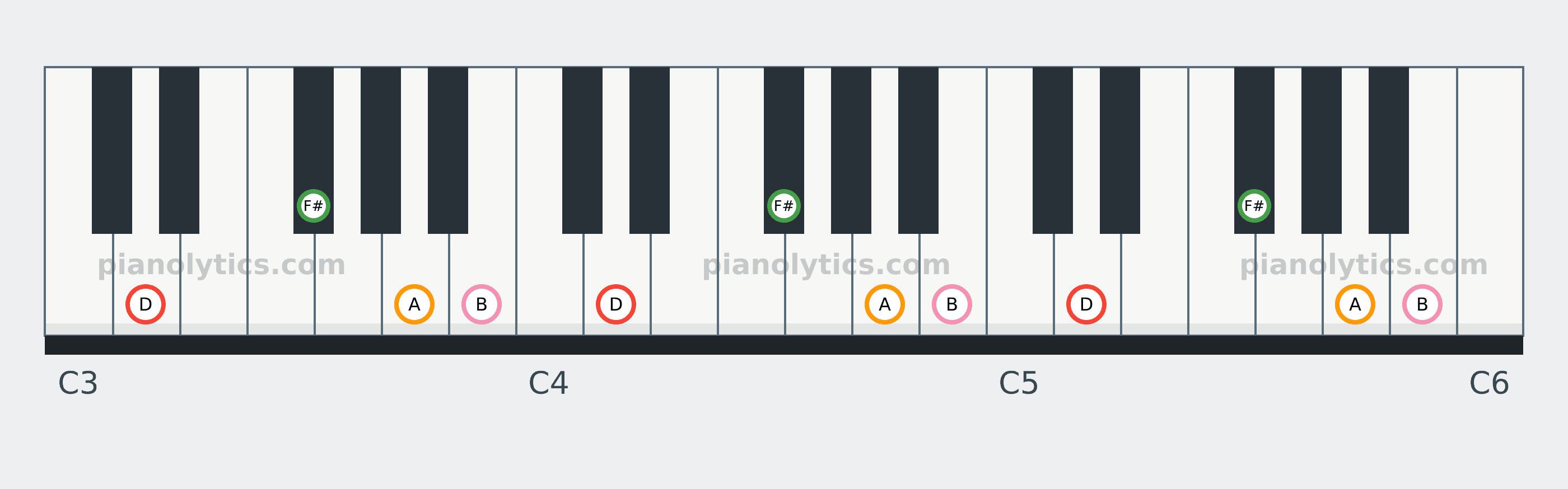 D6 chord piano keyboard diagram: every position of D, F#, A and B across three octaves