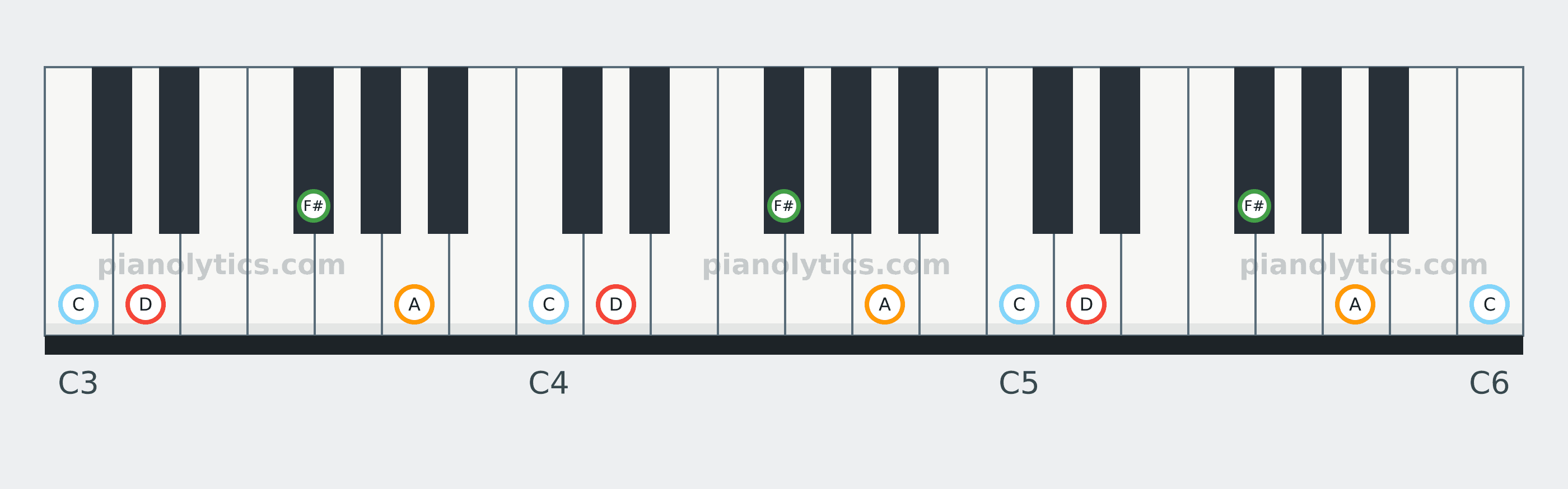 D7 chord piano keyboard diagram: every position of D, F#, A and C across three octaves