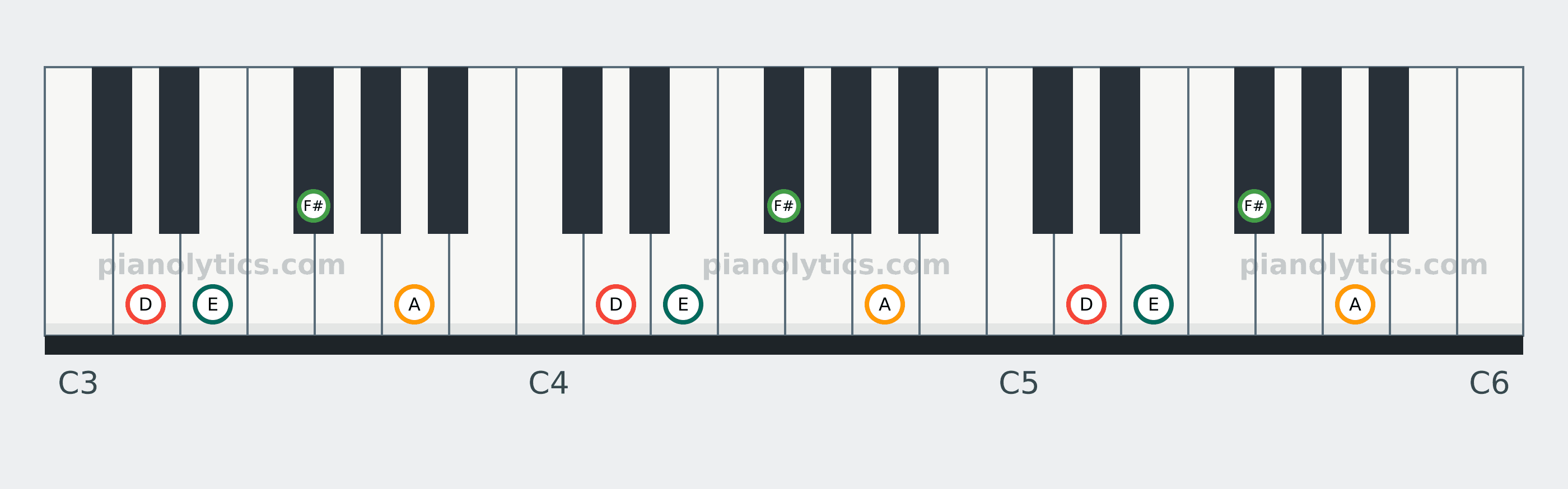 D Add9 chord piano keyboard diagram: every position of D, E, F# and A across three octaves