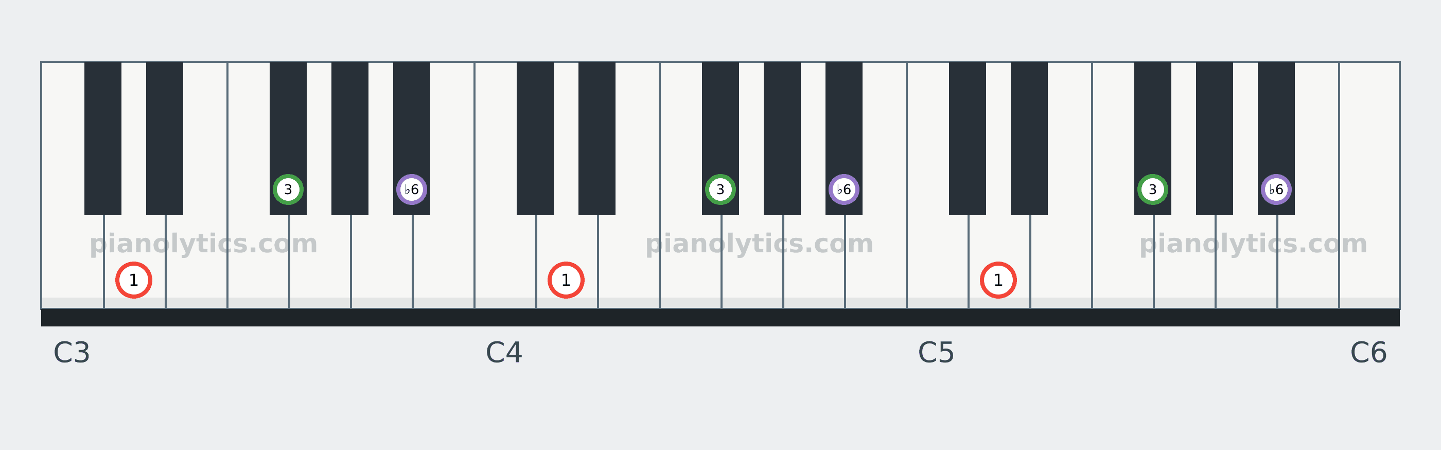 D Augmented chord piano keyboard diagram labelled with interval numbers