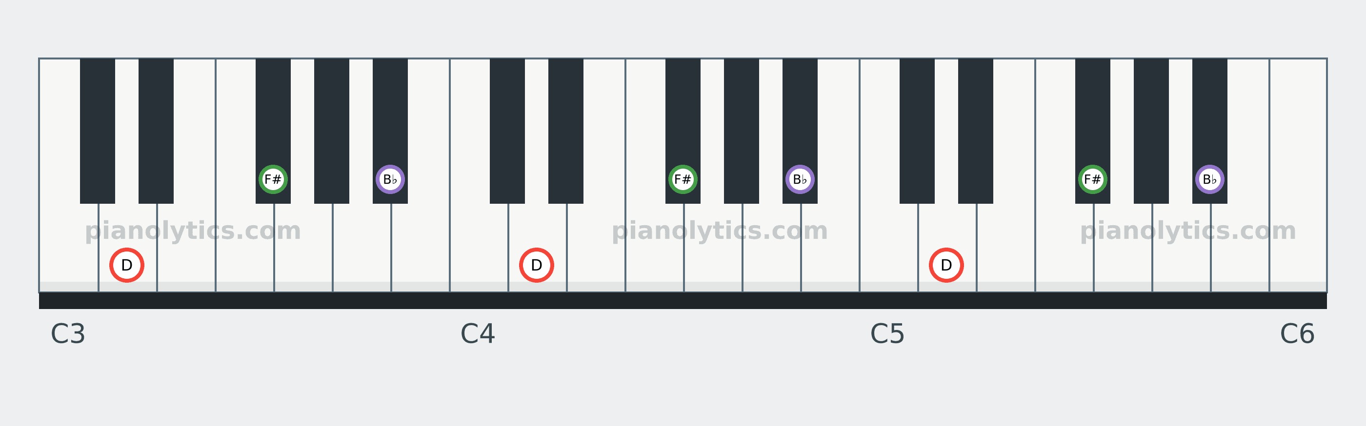 D Augmented chord piano keyboard diagram: every position of D, F# and B♭ across three octaves