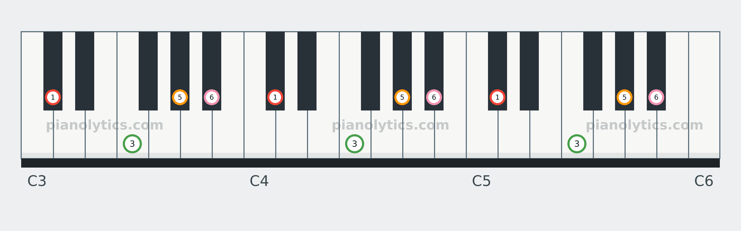 D♭6 chord piano keyboard diagram labelled with interval numbers