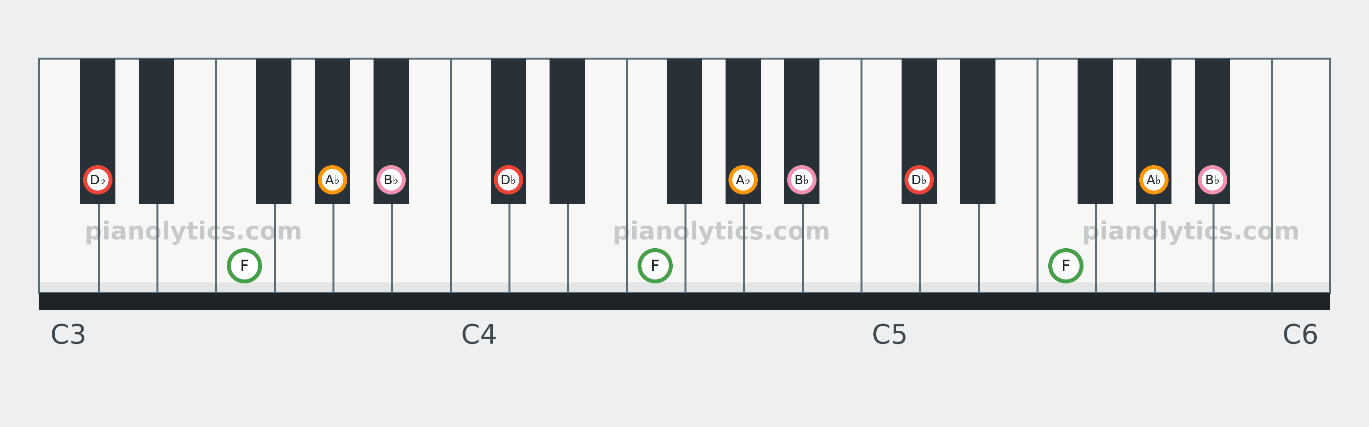D♭6 chord piano keyboard diagram: every position of D♭, F, A♭ and B♭ across three octaves