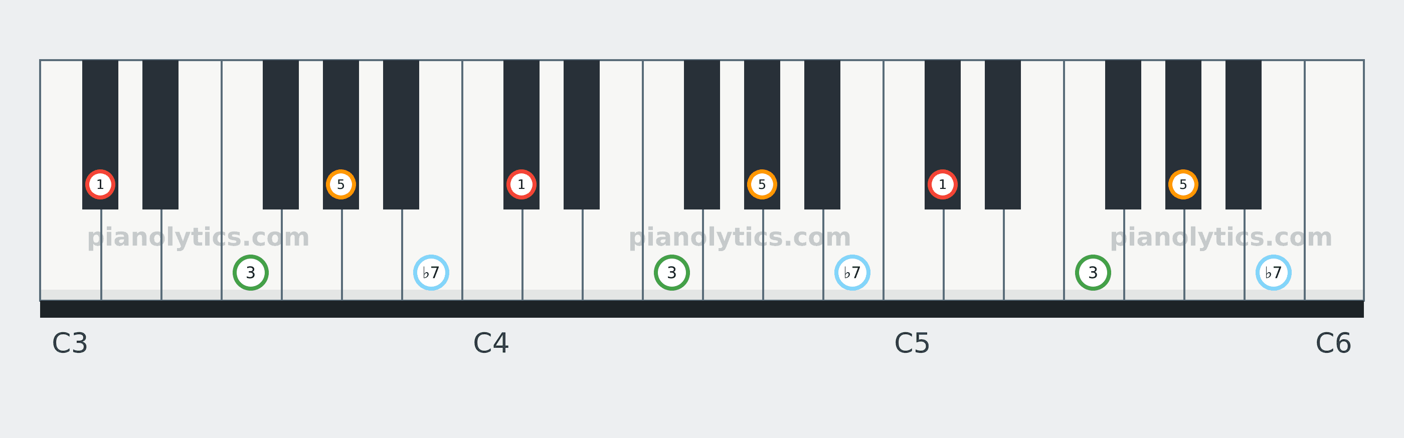 D♭7 chord piano keyboard diagram labelled with interval numbers