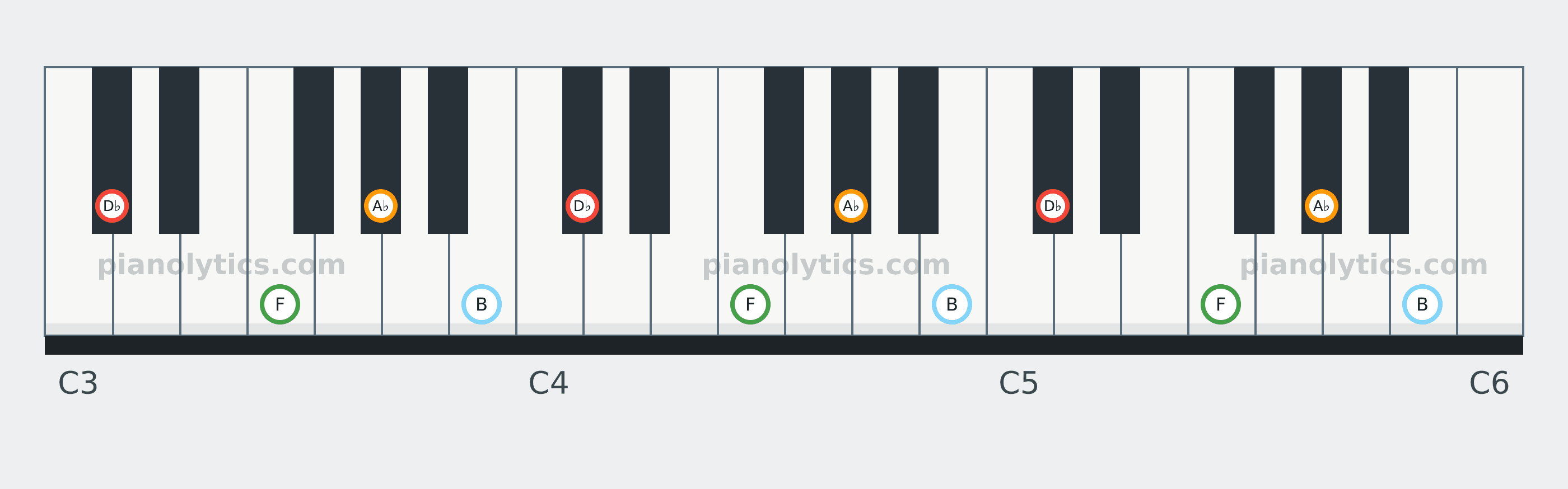 D♭7 chord piano keyboard diagram: every position of D♭, F, A♭ and B across three octaves