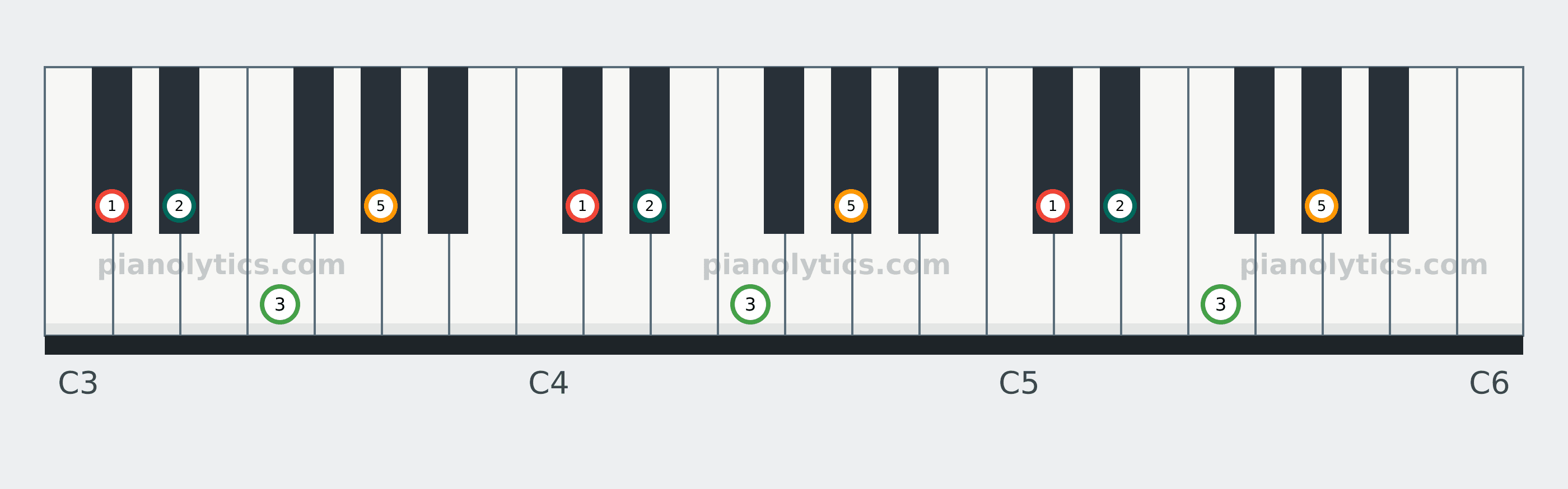 D♭ Add9 chord piano keyboard diagram labelled with interval numbers