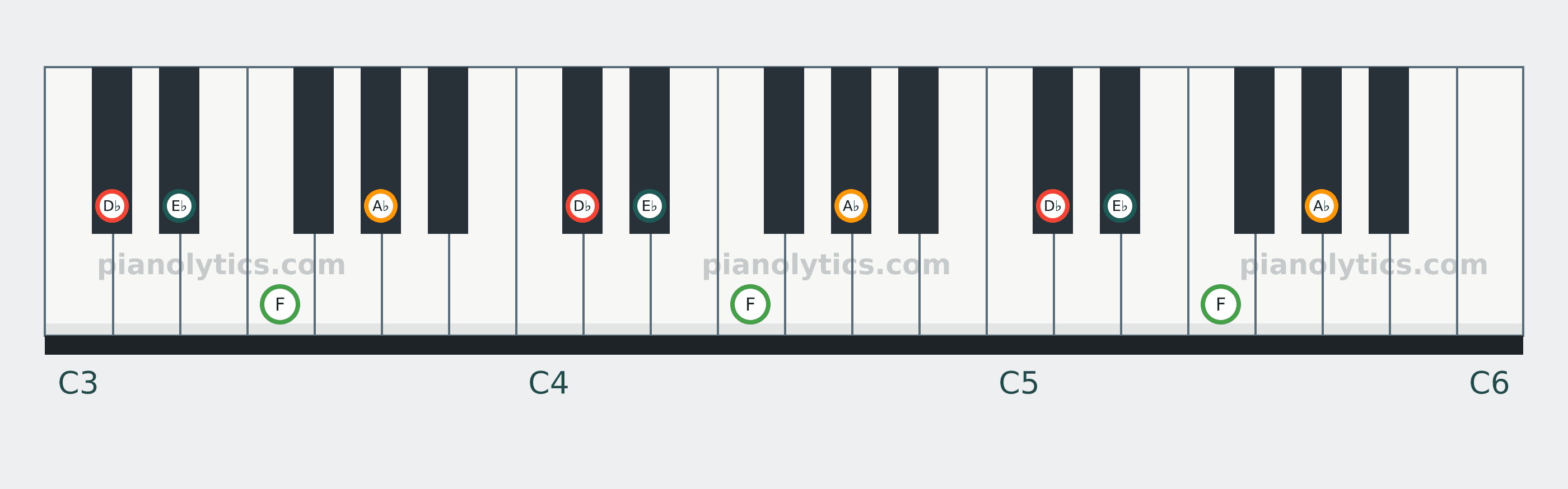 D♭ Add9 chord piano keyboard diagram: every position of D♭, E♭, F and A♭ across three octaves