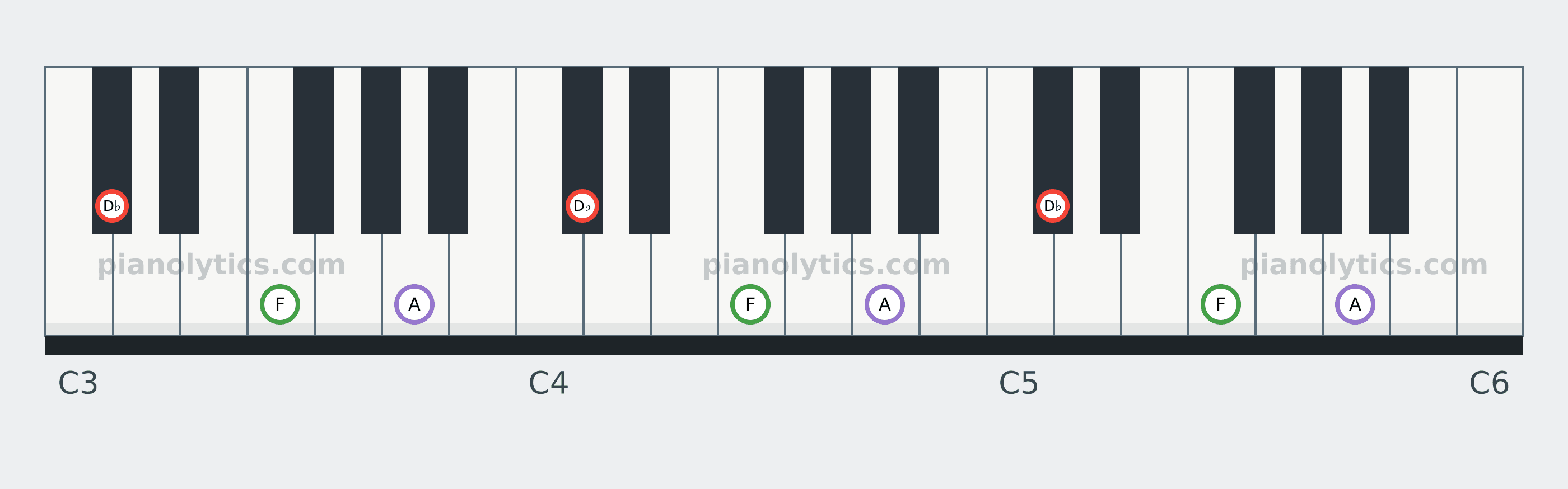 D♭ Augmented chord piano keyboard diagram: every position of D♭, F and A across three octaves