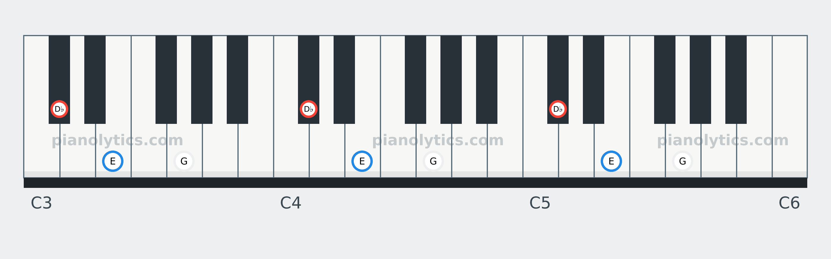 D♭ Diminished chord piano keyboard diagram: every position of D♭, E and G across three octaves