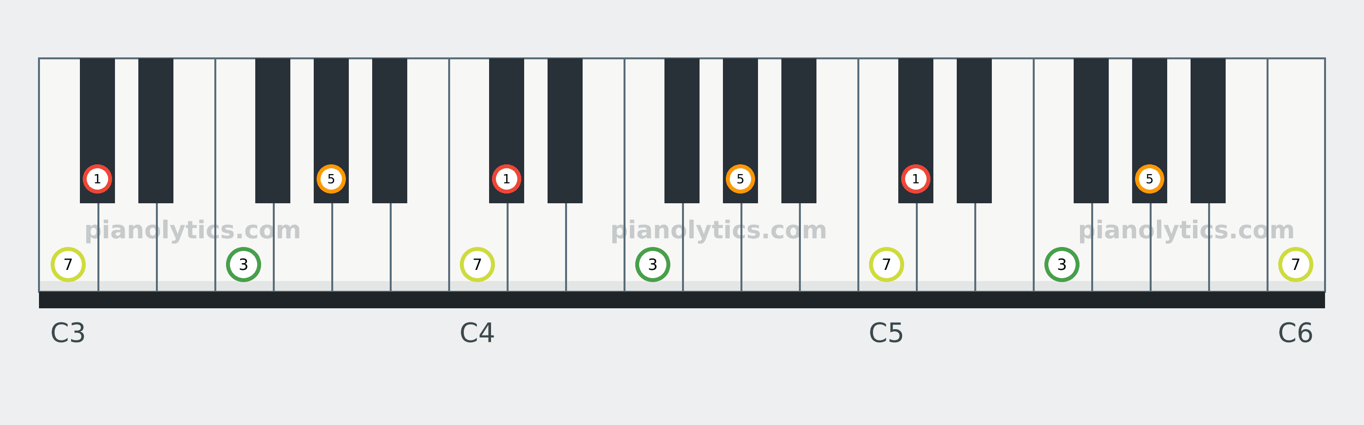 D♭ Major 7 chord piano keyboard diagram labelled with interval numbers