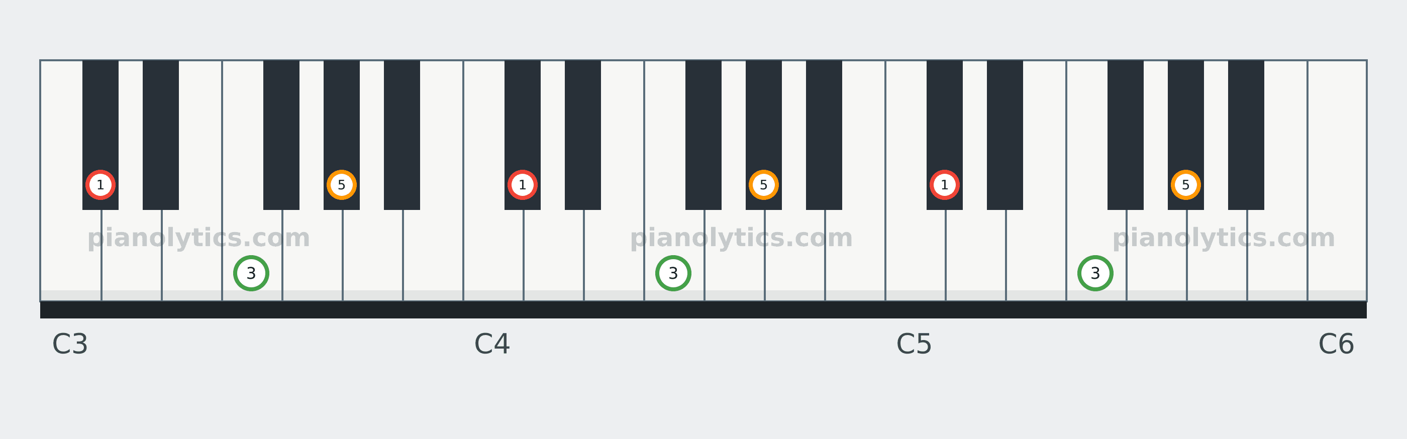 D♭ Major chord piano keyboard diagram labelled with interval numbers