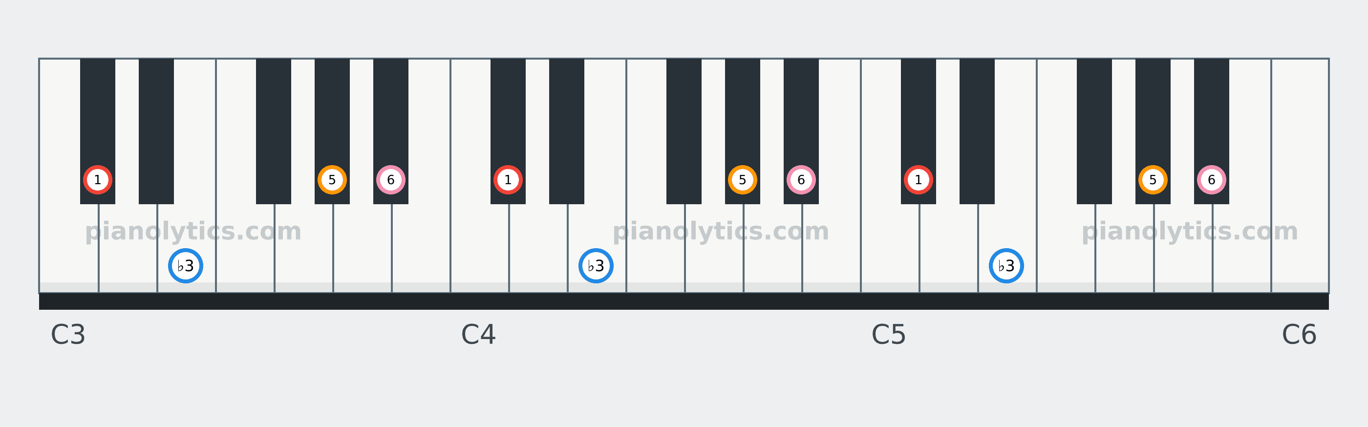 D♭ Minor 6 chord piano keyboard diagram labelled with interval numbers