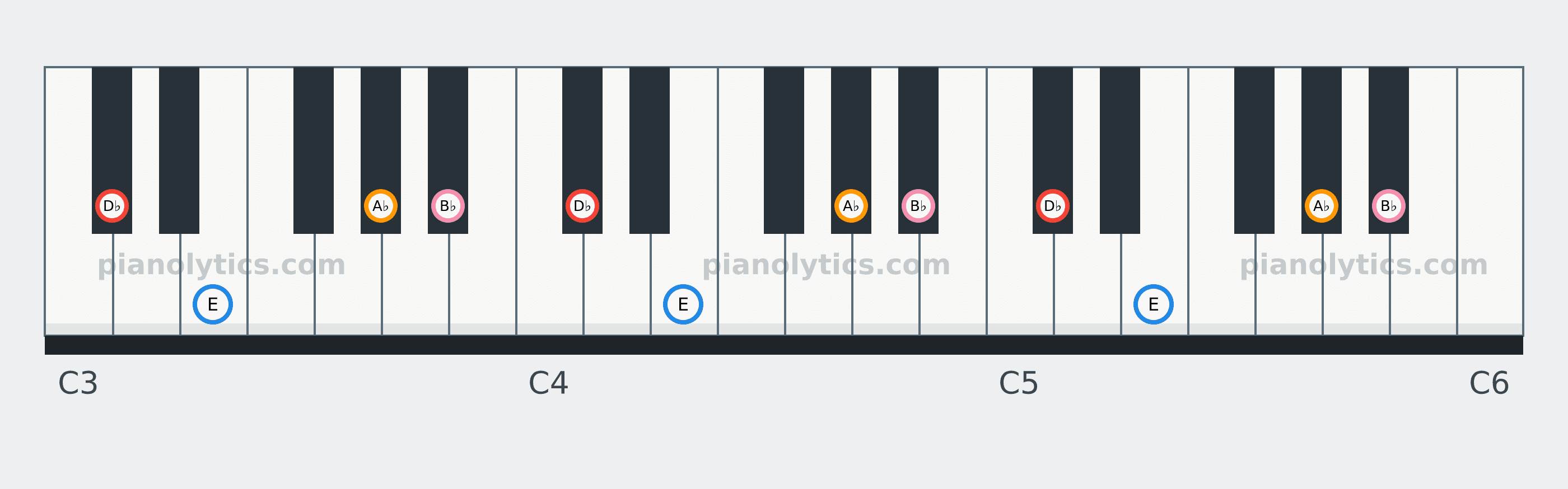 D♭ Minor 6 chord piano keyboard diagram: every position of D♭, E, A♭ and B♭ across three octaves