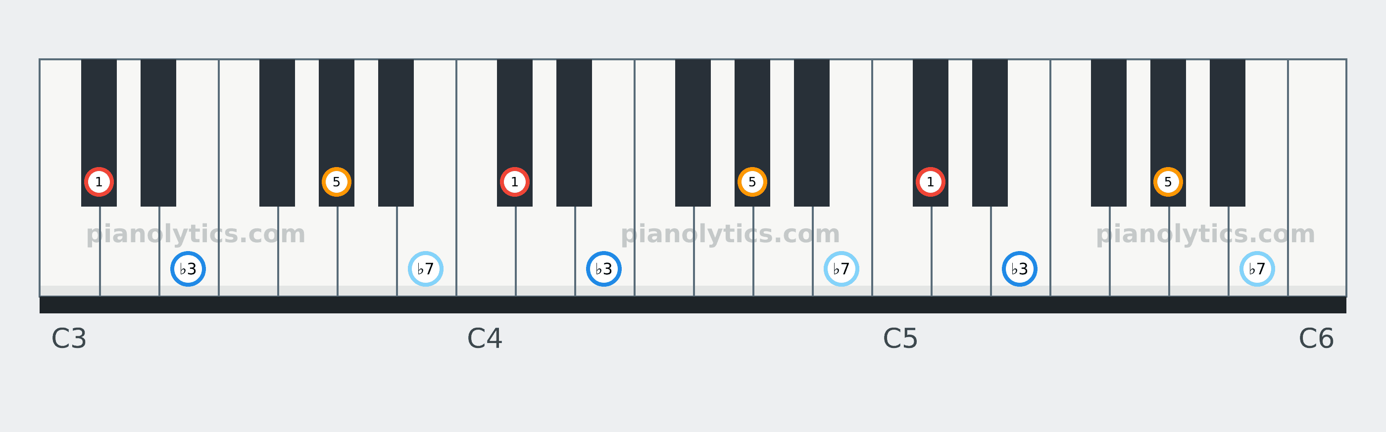 D♭ Minor 7 chord piano keyboard diagram labelled with interval numbers