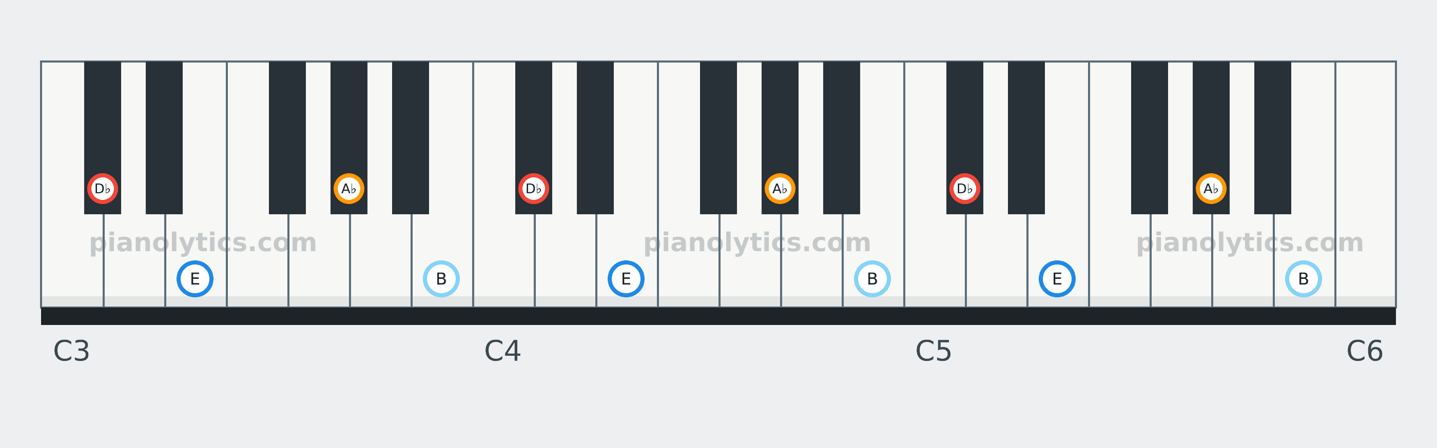 D♭ Minor 7 chord piano keyboard diagram: every position of D♭, E, A♭ and B across three octaves