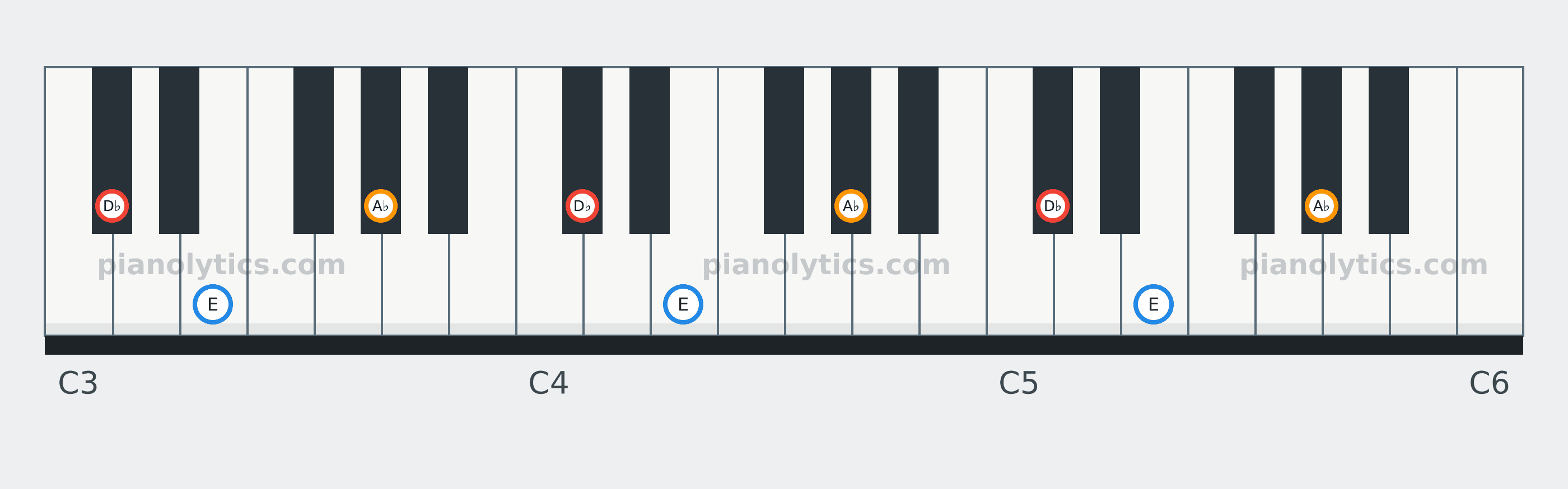 D♭ Minor chord piano keyboard diagram: every position of D♭, E and A♭ across three octaves