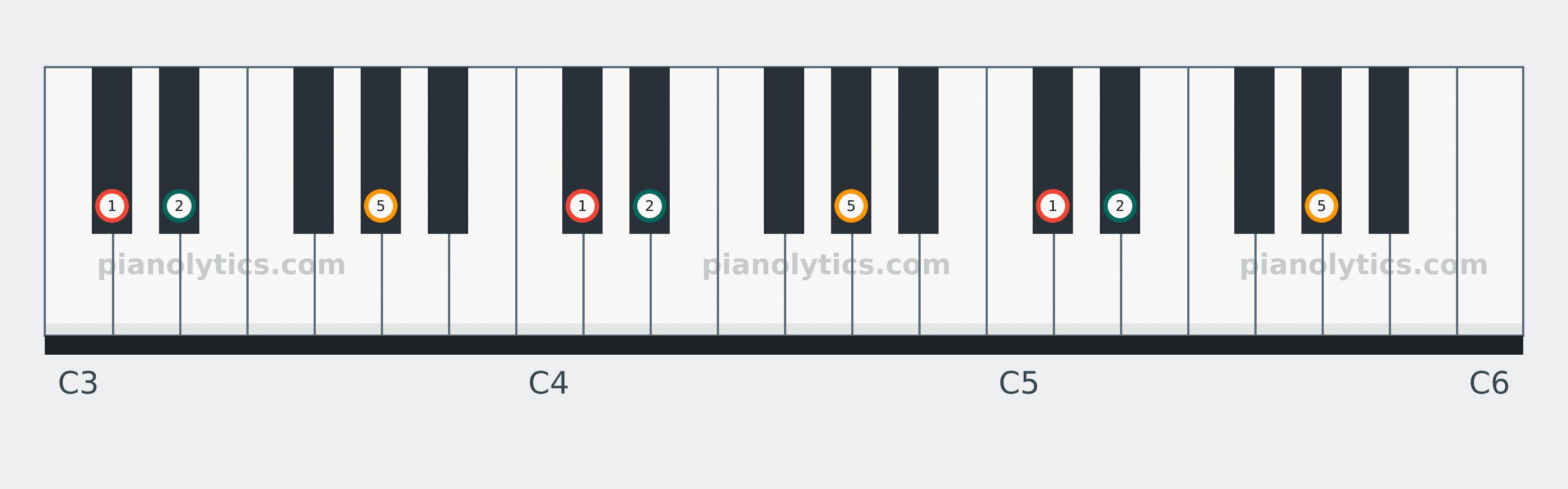 D♭ Sus2 chord piano keyboard diagram labelled with interval numbers