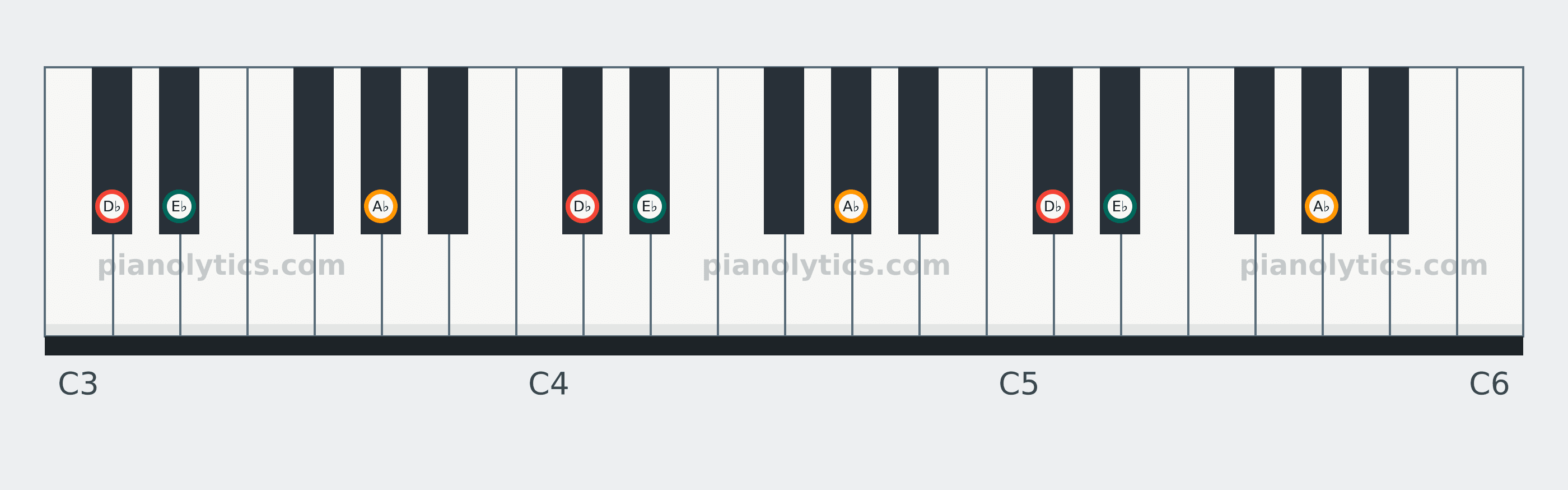 D♭ Sus2 chord piano keyboard diagram: every position of D♭, E♭ and A♭ across three octaves