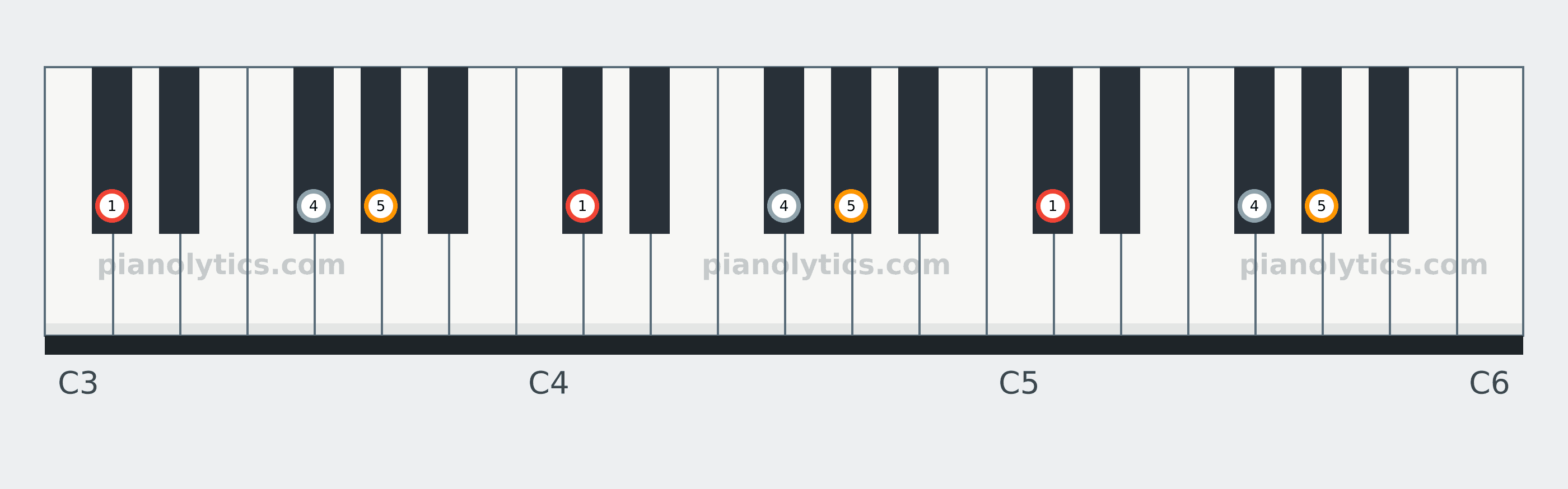 D♭ Sus4 chord piano keyboard diagram labelled with interval numbers