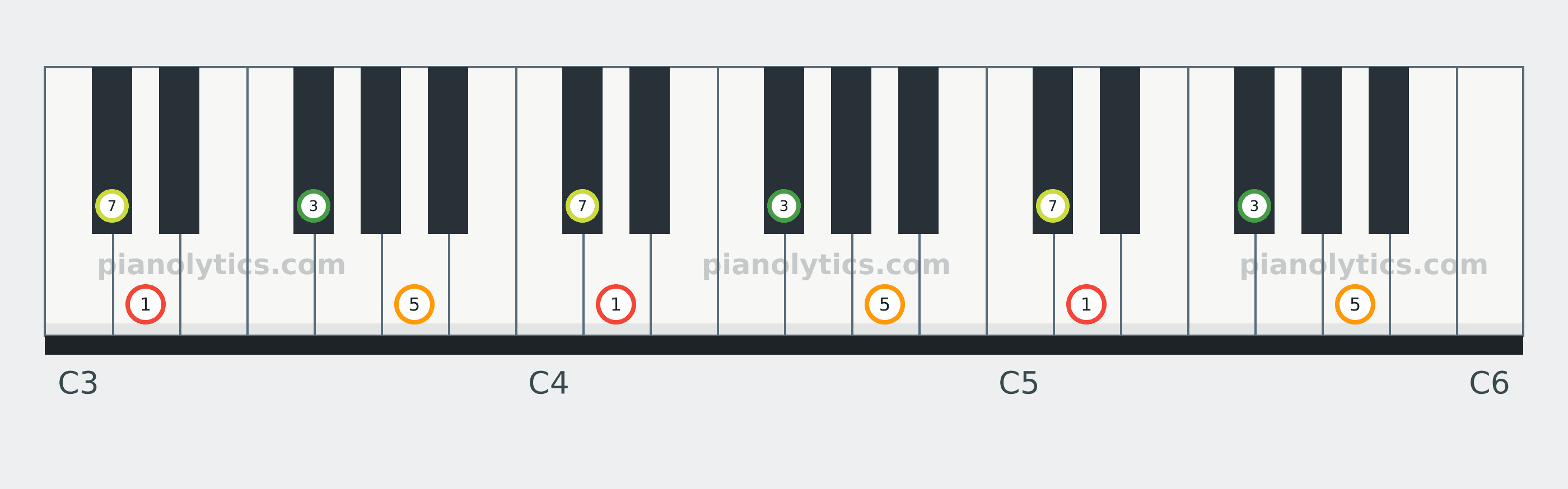 D Major 7 chord piano keyboard diagram labelled with interval numbers