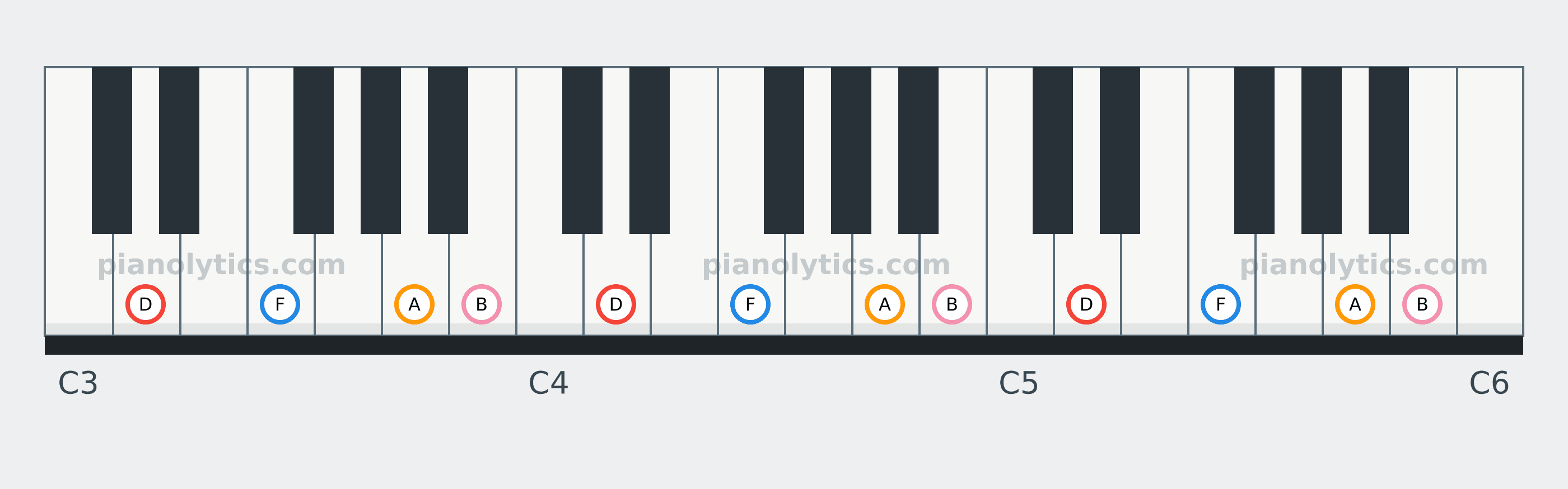 D Minor 6 chord piano keyboard diagram: every position of D, F, A and B across three octaves