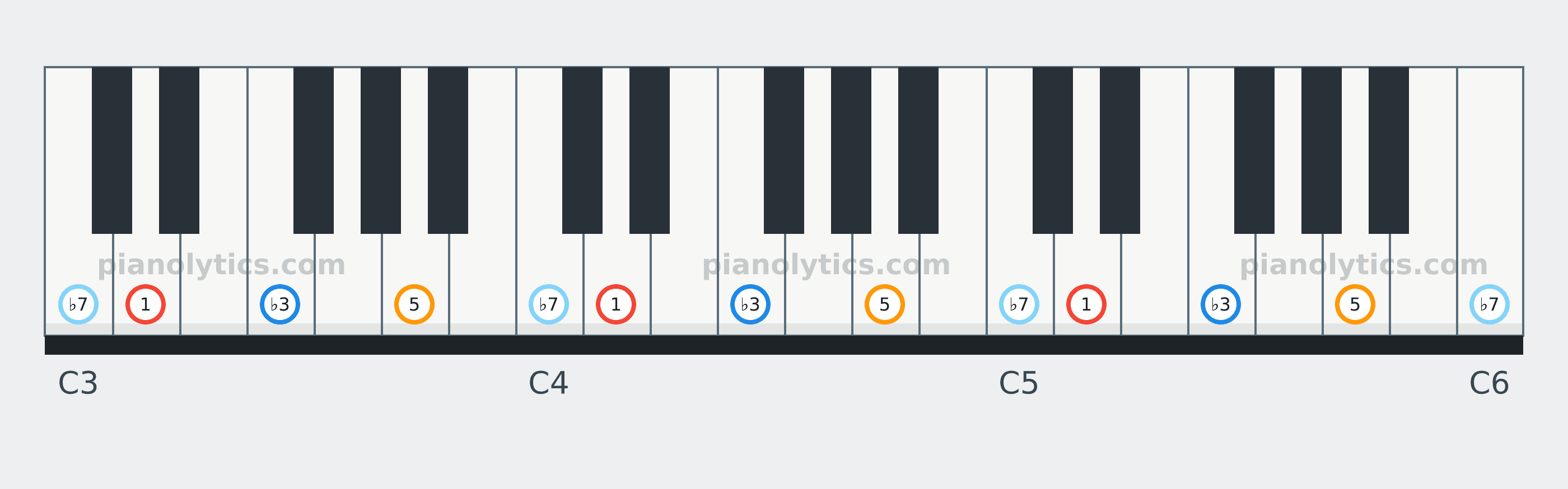 D Minor 7 chord piano keyboard diagram labelled with interval numbers