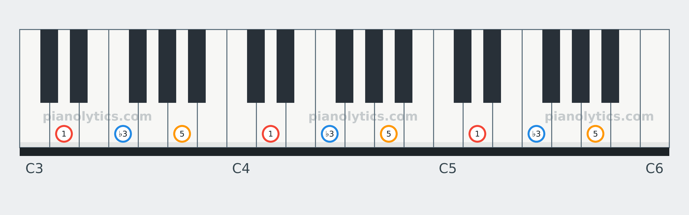D Minor chord piano keyboard diagram labelled with interval numbers