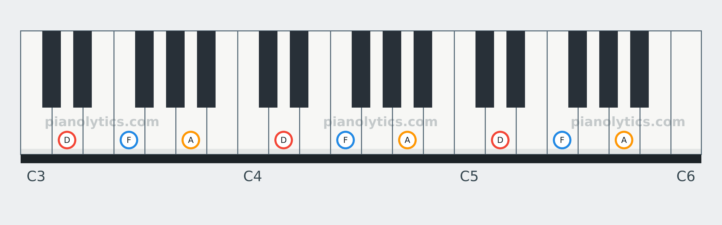 D Minor chord piano keyboard diagram: every position of D, F and A across three octaves