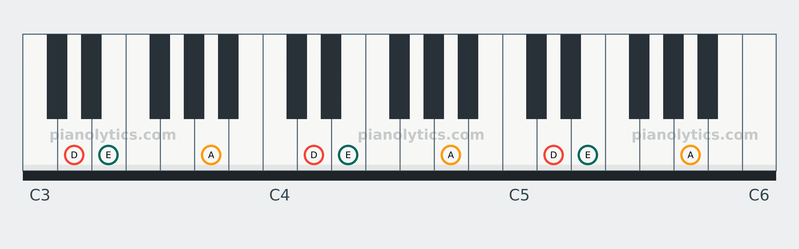 D Sus2 chord piano keyboard diagram: every position of D, E and A across three octaves