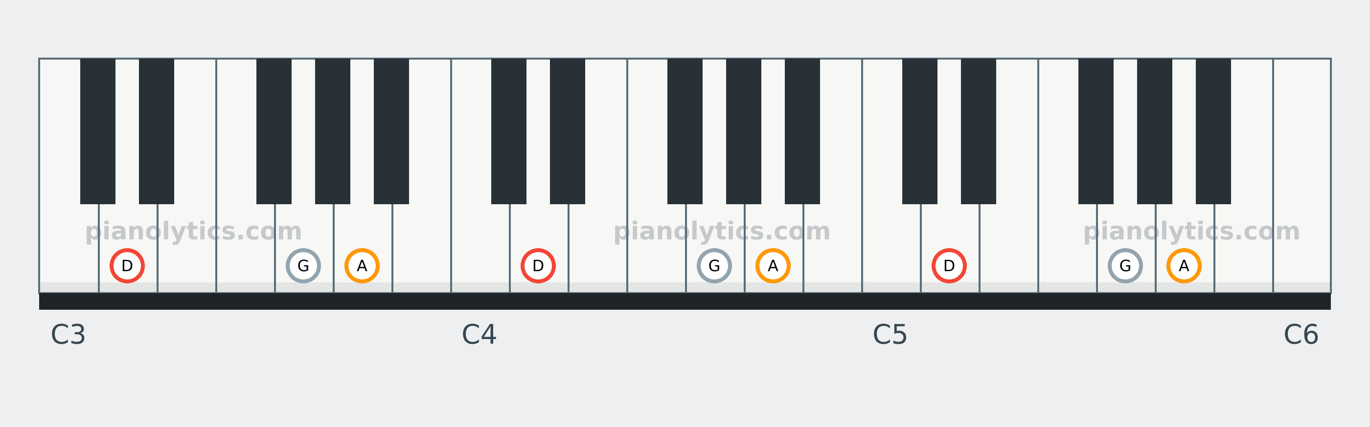 D Sus4 chord piano keyboard diagram: every position of D, G and A across three octaves