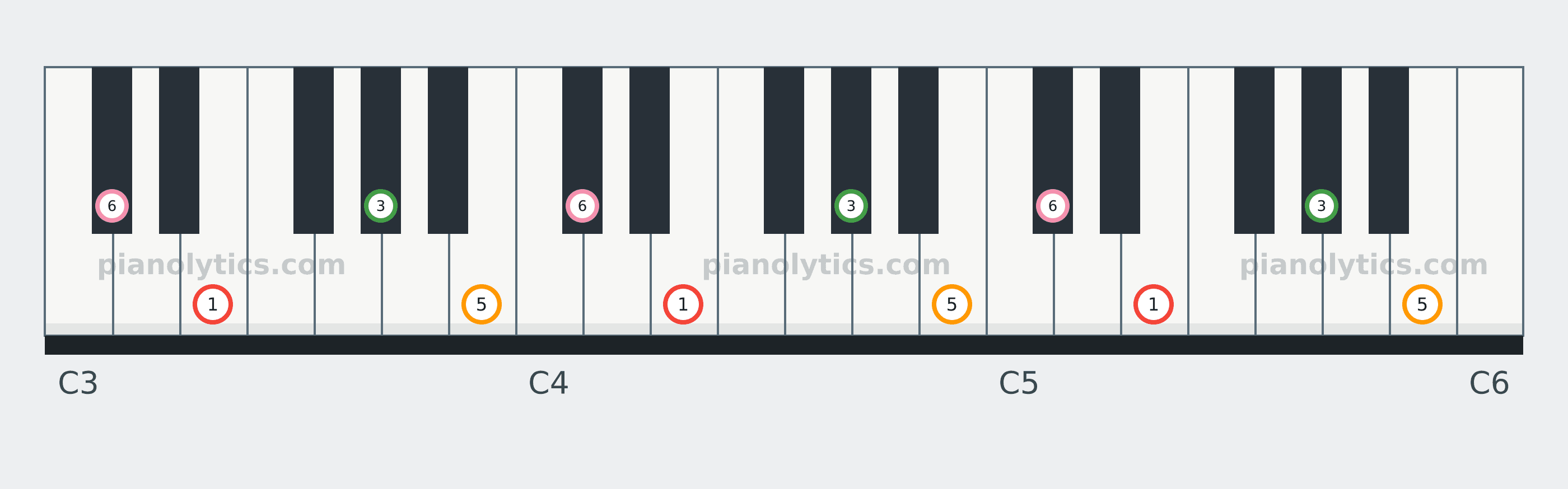 E6 chord piano keyboard diagram labelled with interval numbers